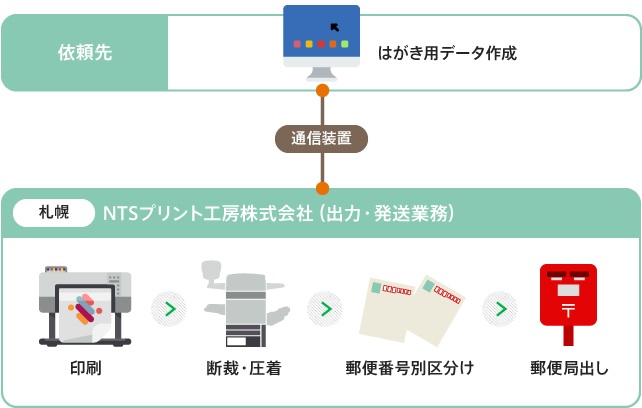 はがき印刷・発送の流れを示すフロー図。依頼先がはがき用データを作成し、通信装置を介して札幌のNTSプリント工房株式会社に送信。印刷、断裁・圧着、郵便番号別区分けを経て、郵便局へ出し発送するプロセスが図解されている。