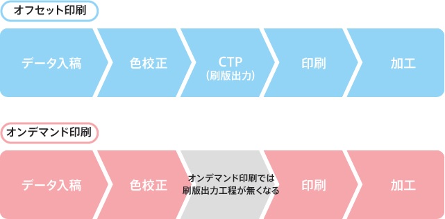 オフセット印刷とオンデマンド印刷の工程比較図。オフセット印刷は、データ入稿 → 色校正 → CTP(刷版出力)→ 印刷 → 加工 の工程。オンデマンド印刷は、データ入稿 → 色校正 → 印刷 → 加工 の工程で、刷版出力(CTP)の工程が不要になっている。