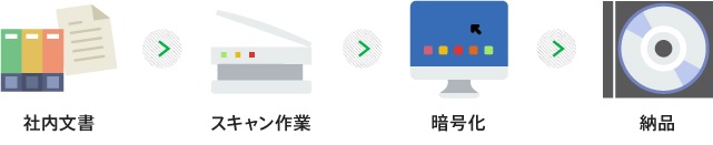 紙文書の電子化の工程比較図。社内文書→スキャン作業→暗号化→納品の工程になっています。