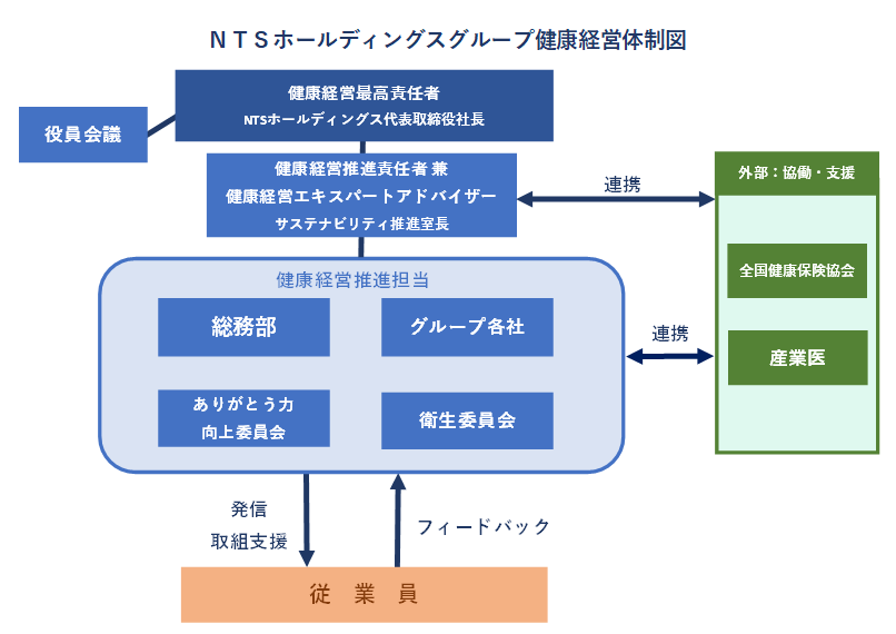 NTSホールディングスグループ健康経営体制図
