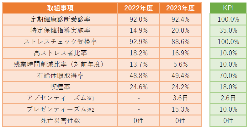 健康経営に関する指標 取組事項 2022年度 2023年度 KPI 定期健康診断受診率 2022年度 92.0% 2023年度 92.4% KPI 100% 特定保健指導実施率 2022年度 14.9% 2023年度 20.0% KPI 35% ストレスチェック受検率 2022年度 92.9% 2023年度 88.6% KPI 100% 高ストレス者比率 2022年度 18.2% 2023年度 16.9% KPI 10% 残業時間削減比率(対前年比) 2022年度 13.7% 2023年度 5.6% KPI 10% 有給休暇取得率 2022年度 48.8% 2023年度 49.4% KPI 70% 喫煙率 2022年度 24.6% 2023年度 24.2% KPI 18% アブセンティーズム 2022年度 - 2023年度 3.6日 KPI 2.6日 プレゼンティーズム 2022年度 - 2023年度 15.3% KPI 10% 死亡災害件数 2022年度 0件 2023年度 0件 KPI 0件