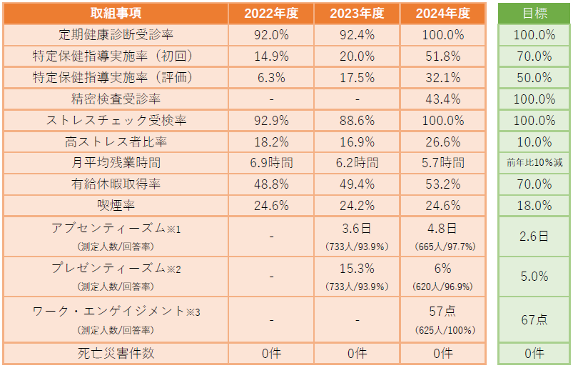健康経営開示項目等